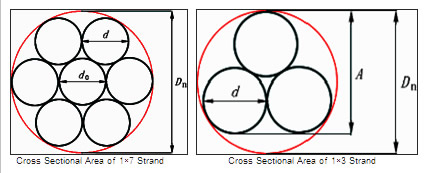 Structure of 1x7 and 1x3 Strand